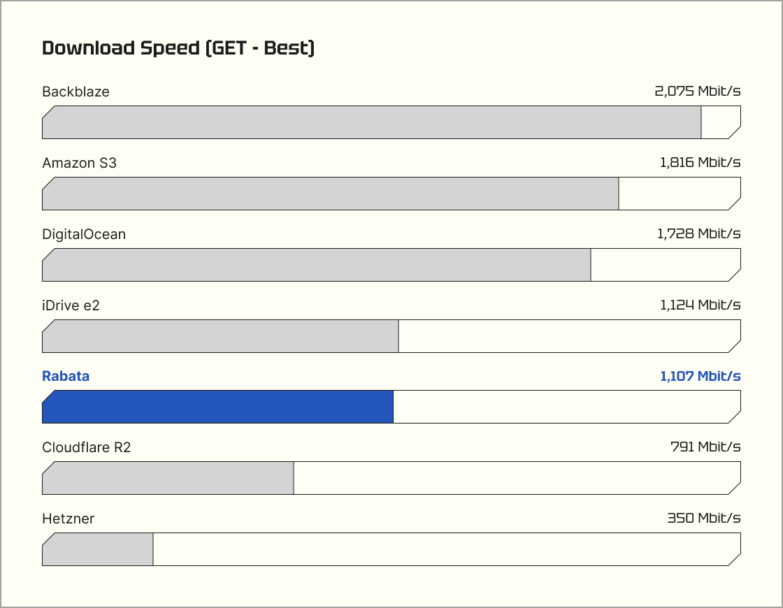 S3 download speed benchmark results