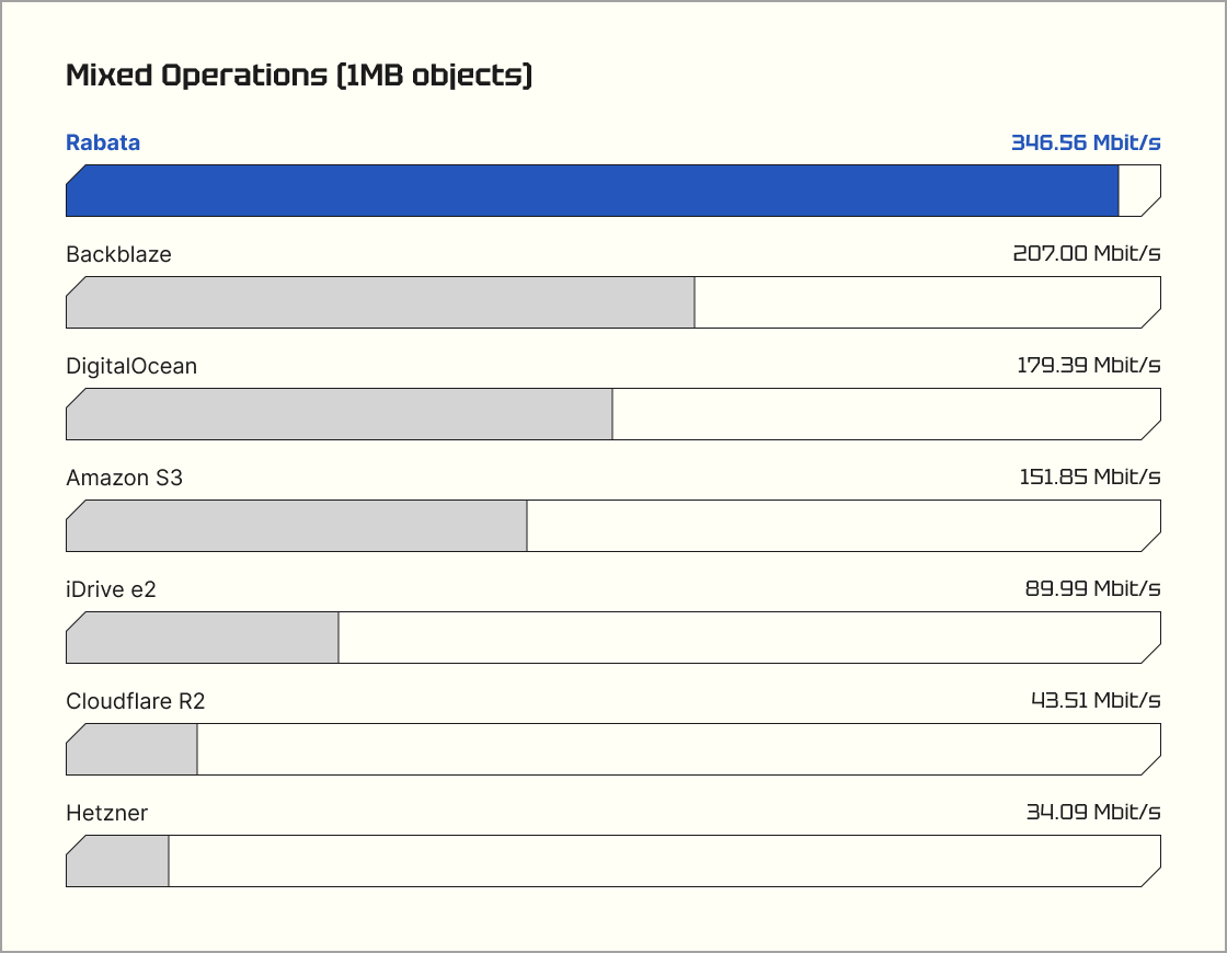 Mixed S3 operations benchmark
