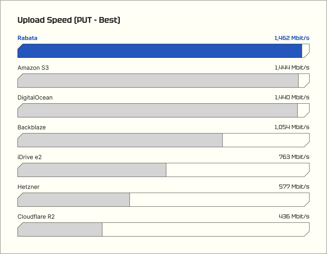 S3 upload speed comparison chart